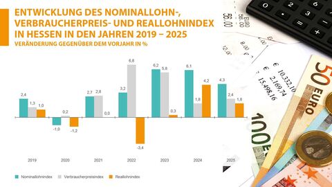Entwicklung des Nominallohn-, Verbraucherpreis- und Reallohnindex in Hessen in den Jahren 2019-2025