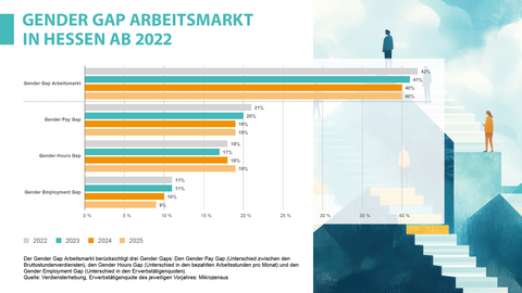 Grafik zum Gender Gap Arbeitsmarkt in Hessen ab 2022