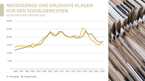 Neuzugänge und erledigte Klagen vor den Sozialgerichten in Hessen