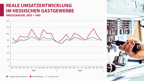 Aktuelle Zahlen: Gastgewerbe in Hessen im Jahr 2025