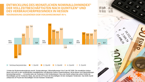 Entwicklung des monatlichen Nominallohnindex der Vollzeitbeschäftigten 