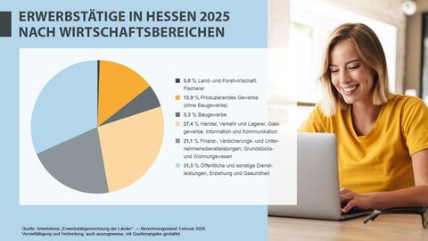 Erwerbstätige in Hessen 2025 nach Wirtschaftsbereichen