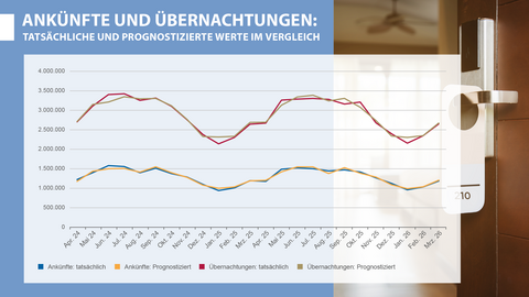 Grafik Ankünfte und Übernachtungen, tatsächliche und prognostizierte Werte im Vergleich von April 2024 bis März 2026