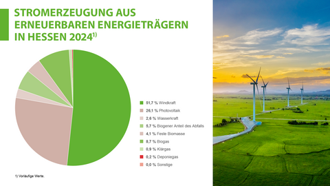 Stromerzeugung aus erneuerbaren Energieträgern in Hessen 2024