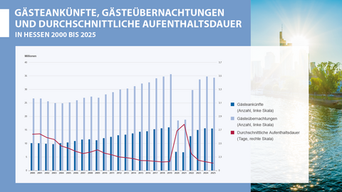 Gästeankünfte, Gästeübernachtungen und durchschnittliche Aufenthaltsdauer in Hessen 2000 bis 2025