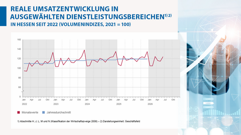 Reale Umsatzentwiclung in ausgewählten Dienstleistungsbereichen in Hessen von Januar 2022 bis Juni 2026
