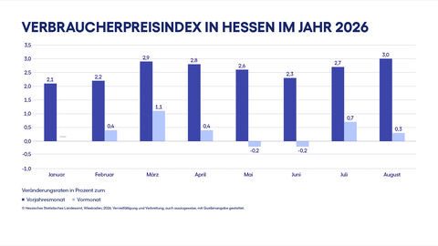 Säulendiagramm Verbraucherpreisindex in Hessen im Jahr 2026
