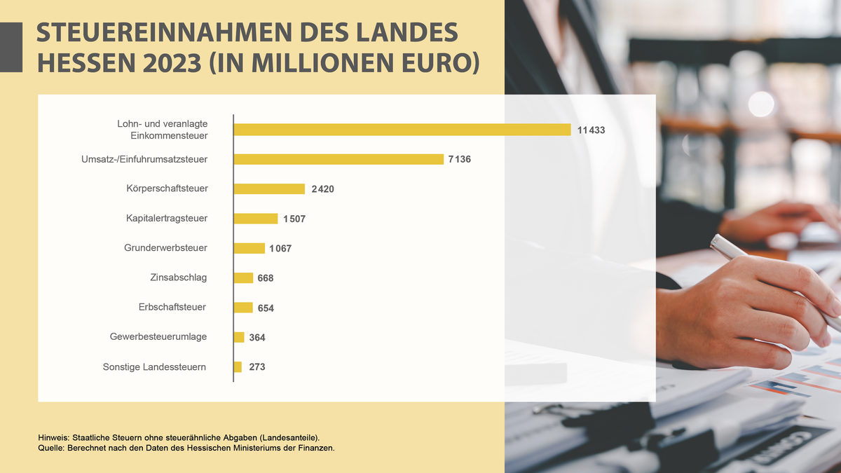 Steuereinnahmen Des Landes Hessen 2023 | Statistik.hessen.de