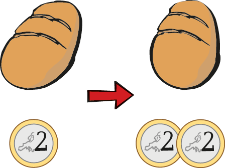 Alles wird teurer. Man muss für die gleichen Sachen immer mehr Geld bezahlen. Das Geld ist weniger wert.